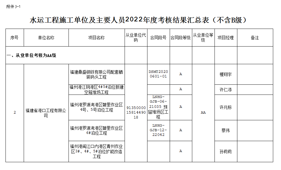 提气！振气！硬气！港口工程荣获2022年度福建省水运工程施工企业信用评价AA级02.png