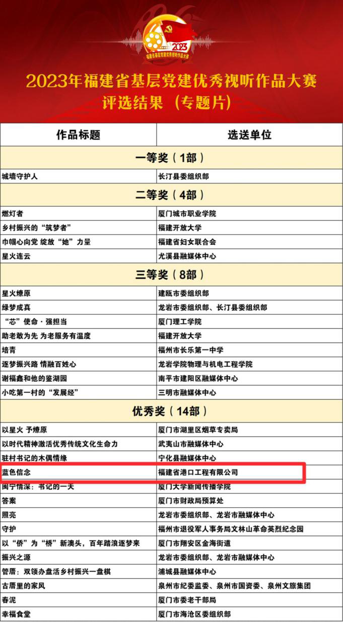 港口工程《蓝色信念》短视频荣获2023年福建省基层党建优秀视听作品大赛优秀奖.png